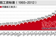 上海月最低工资上涨,月均涨至2690元